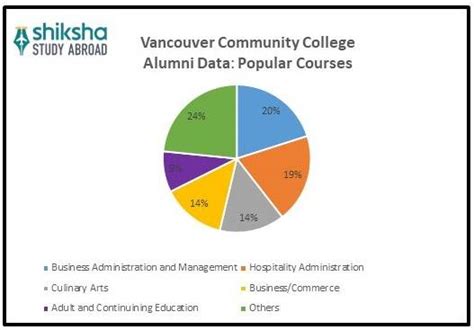 Vancouver Community College: Rankings, Fees, Courses, Admission 2026 ...