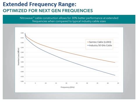 Nitrowave High-Performance RF Cable Assemblies - Samtec | Mouser