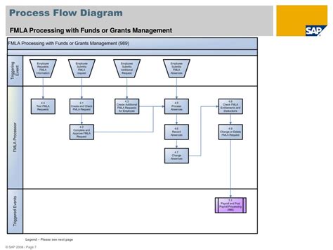 Image result for FMLA Process Flow Chart