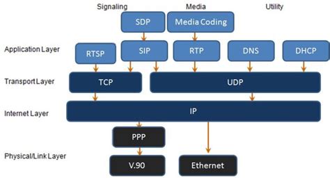 Image result for SIP Protocol Model Example