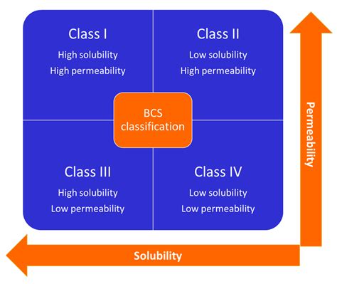 Coprecipitation of Class II NSAIDs with Polymers for Oral Delivery