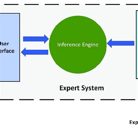 Image result for How an Expert System Works