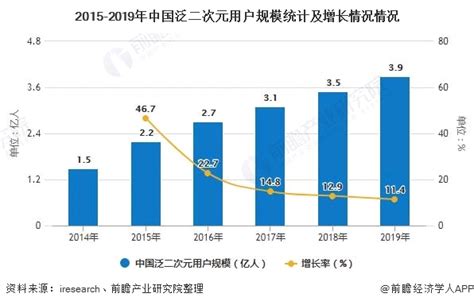 【2020年中国动漫产业市场分析：泛二次元用户规模将近4亿人 】和个人观点 - 哔哩哔哩