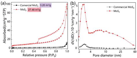 Performance and Mechanism of Hydrothermally Synthesized MoS2 on Copper ...