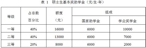 研究生奖学金100%覆盖的57所院校！“免费”上学啦～ - 知乎