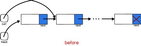 Linked List C Example Code 的图像结果