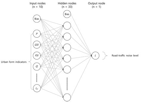 Statistical Road-Traffic Noise Mapping Based on Elementary Urban Forms ...