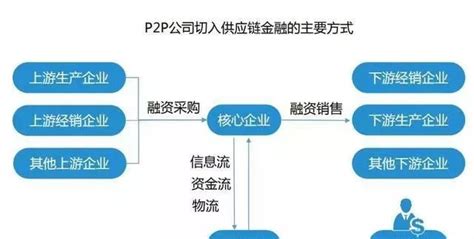 p2p投资理财 选择哪种平台