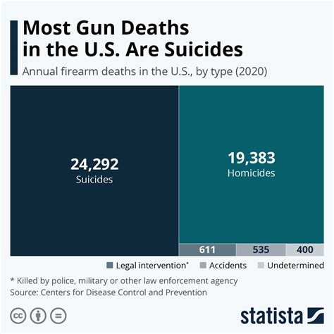 Chart: Most Gun Deaths in the U.S. Are Suicides | Statista
