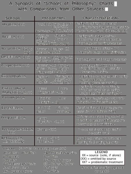 Image result for Philosophy Comparison Chart