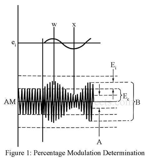 How to Avoid Overmodulation 的图像结果