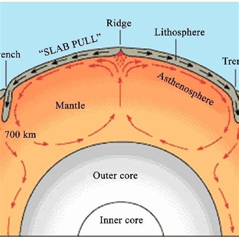 Image result for Lithosphere Plate Tectonics Model