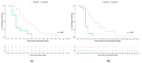 Clinical Efficacy of Doxycycline for Treatment of Macrolide-Resistant ...