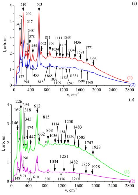 Second-Order Raman Scattering in Ferroelectric Ceramic Solid Solutions ...
