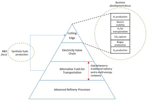 Sustainability Strategies by Oil and Gas Companies, Contribution to the ...