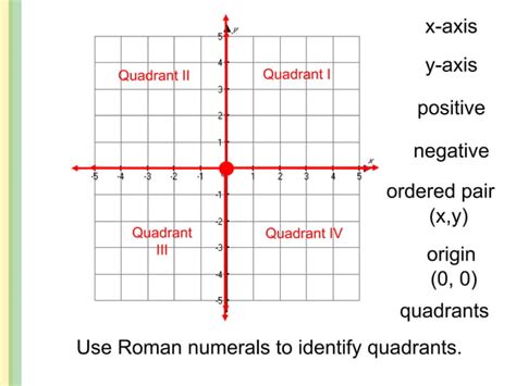 Image result for Cartesian Plane Explained