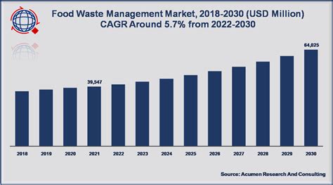 Food Waste Graph 的图像结果