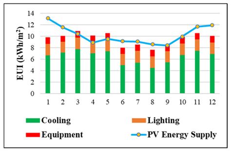 Two-Stage Lifecycle Energy Optimization of Mid-Rise Residential ...