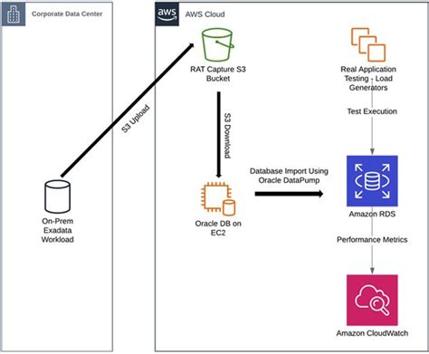 Image result for Exadata Timeline Chart