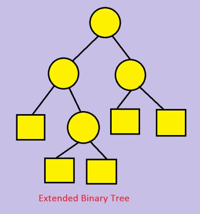 Image result for Huffman Tree