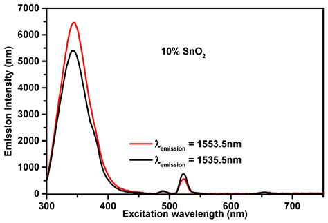 SiO2-SnO2:Er3+ Glass-Ceramic Monoliths