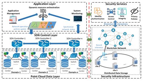 SAUSA: Securing Access, Usage, and Storage of 3D Point CloudData by a ...
