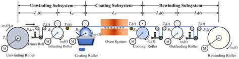 Defects Detection of Lithium-Ion Battery Electrode Coatings Based on ...