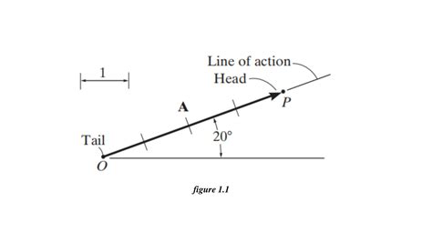 Image result for Force Vectors Using Parallelogram Rule
