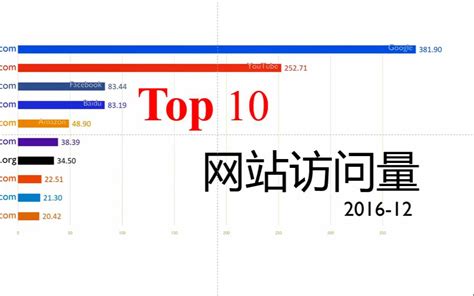 全球网站访问量排名TOP 10 （2016-2018）_哔哩哔哩 (゜-゜)つロ 干杯~-bilibili