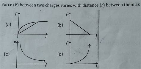 Force (F) between two charges varies with distance (r) between them as ...