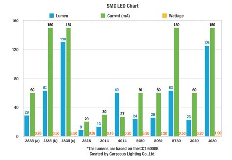 Image result for SMD LED Comparison
