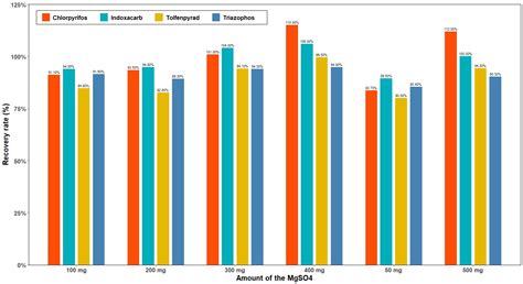 Simultaneous Determination and Health Risk Assessment of Four High ...