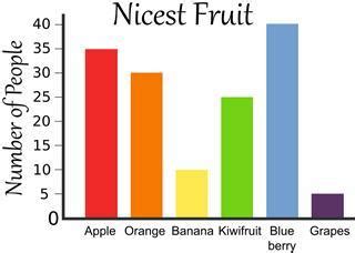 Q. 2 (a) A survey of 145 people revealed their favorite fruit ...
