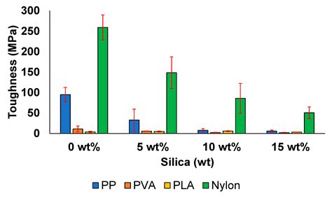 Comprehensive Characterization of Polymeric Composites Reinforced with ...