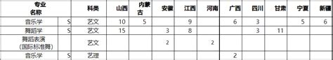 2022年咸阳师范学院音乐舞蹈类专业各省份招生计划_2023舞蹈艺考最新资讯-舞蹈艺考培训就在舞研艺考！