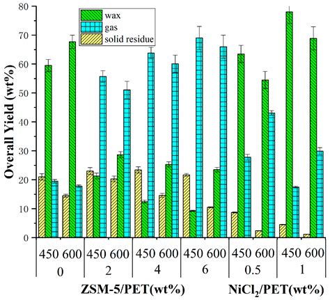 Catalytic Fast Pyrolysis of Poly (Ethylene Terephthalate) (PET) with ...
