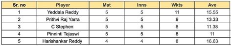 Coastal Riders Cricket Players List & Stats