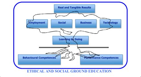 Image result for Competency Model Tree Design