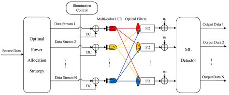 Power Allocation Optimization Design for the Quadrichromatic LED Based ...