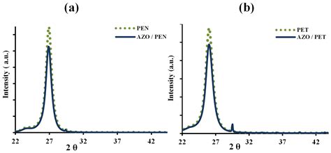 Assessing the Effect of Twisting and Twisting Fatigue on ZnO:Al Thin ...