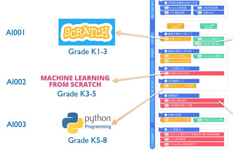Image result for How to Show Programming Classes
