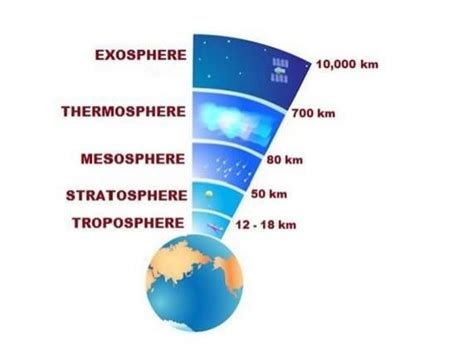 Discus the structure of the atmosphere along with a diagram. - Brainly.in