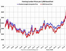 Image result for Lumber Prices Graph