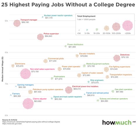 In One Chart: Best Jobs Without a College Degree 2017