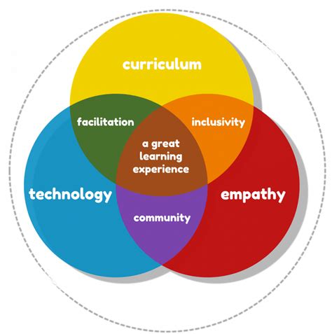 Image result for Learning Design Framework