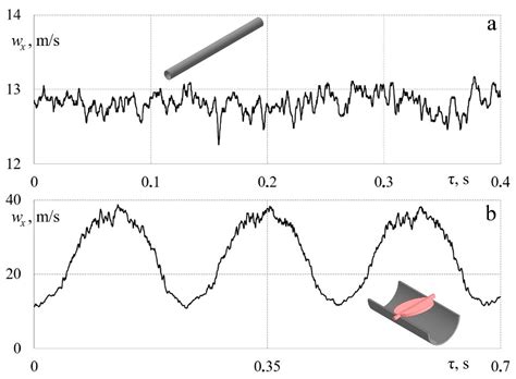 A Thermal Anemometry Method for Studying the Unsteady Gas Dynamics of ...