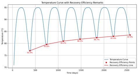 Predicting Thermal Performance of Aquifer Thermal Energy Storage ...