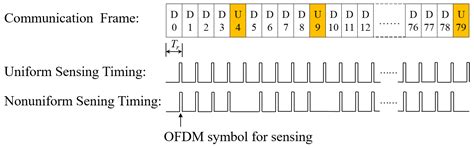 Dual-Pulse Repeated Frequency Waveform Design of Time-Division ...