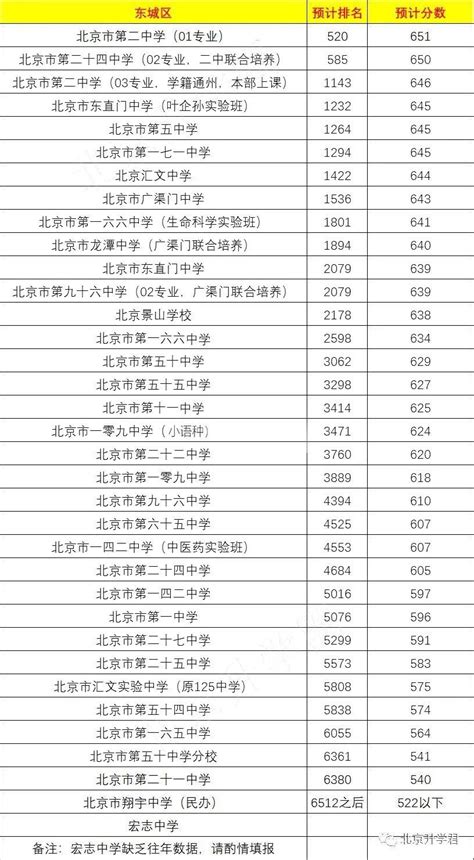 2023年北京各区高中区排名录取位次+录取分数线发布，中考志愿填报前必看！（预估版）-育路私立学校招生网