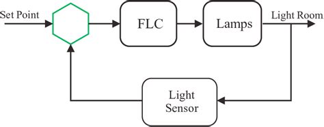 Control System Block Diagram 的图像结果